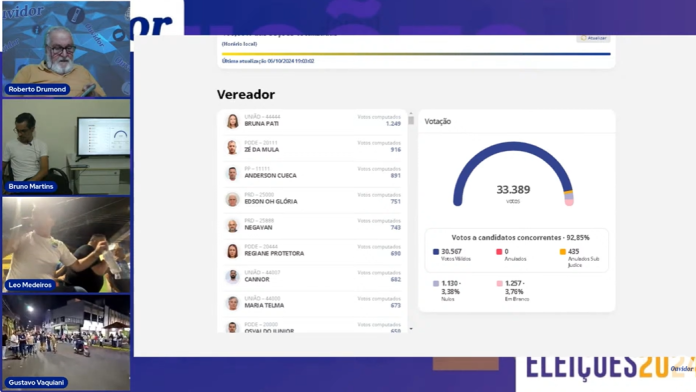 Cobertura das Eleições Municipais 2024 contou com estrutura montada, entrevistas exclusivas e entradas ao vivo nas ruas. Foto: Jornal Ouvidor.